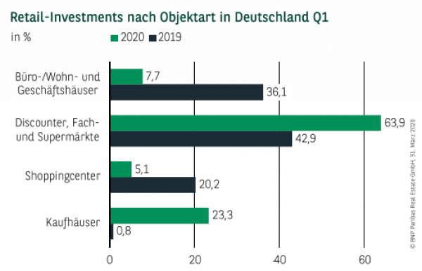 Retail-Investments nach Objektart in Deutschland Q1 2020