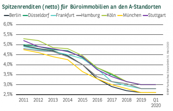 Spitzenrenditen (netto) für Büroimmobilien an den A-Standorten in Deutschland Q1 2020