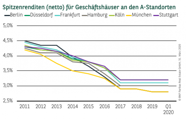 Spitzenrenditen (netto) für Geschäftshäuser an den A-Standorten Q1 2020