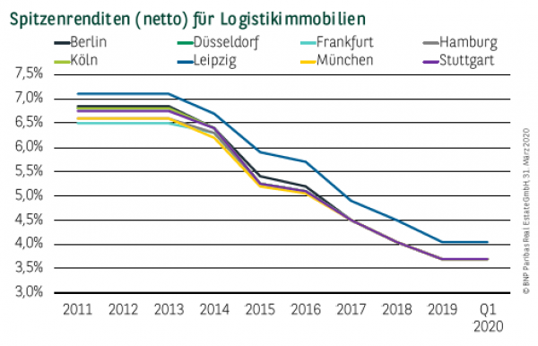 Spitzenrenditen (netto) für Logistikimmobilien in Q1 2020