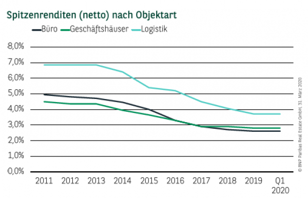 Spitzenrenditen (netto) nach Objektart in Berlin Q1 2020