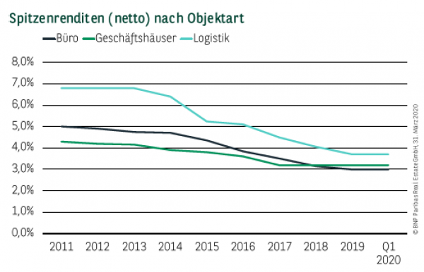 Spitzenrenditen (netto) nach Objektart in Düsseldorf Q1 2020
