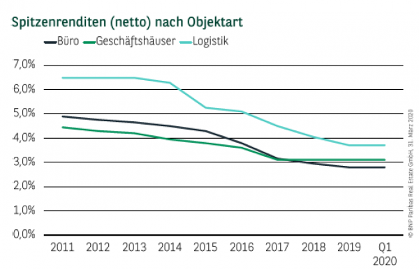 Spitzenrenditen (netto) nach Objektart in Frankfurt Q1 2020