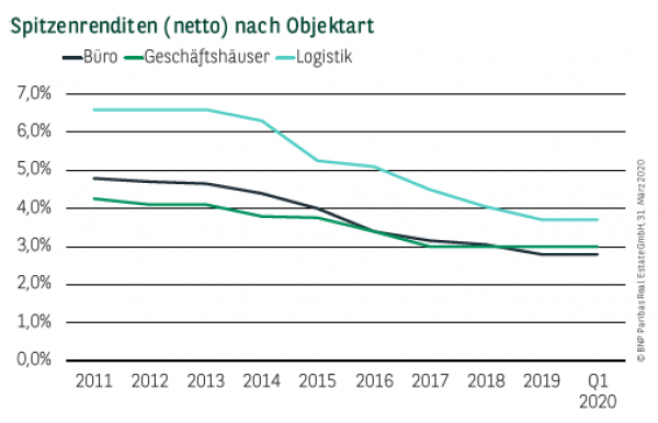 Spitzenrenditen (netto) nach Objektart in Hamburg Q1 2020