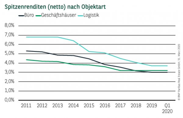 Spitzenrenditen (netto) nach Objektart in Köln Q1 2020