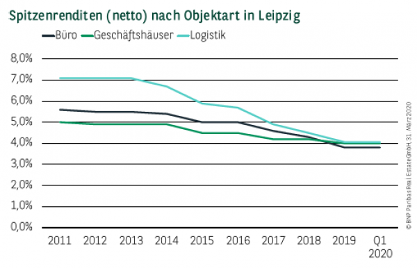 Spitzenrenditen (netto) nach Objektart in Leipzig Q1 2020
