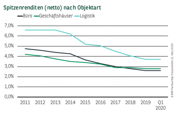 Spitzenrenditen (netto) nach Objektart in München Q1 2020