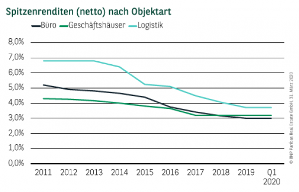 Spitzenrenditen (netto) nach Objektart in Stuttgart Q1 2020