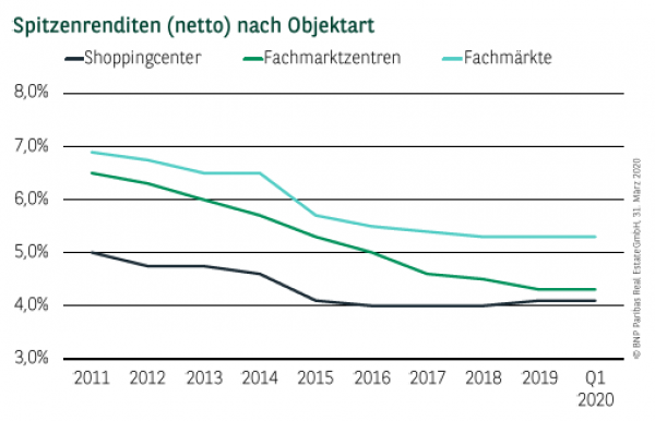 Spitzenrenditen (netto) nach Objektart in Deutschland Q1 2020