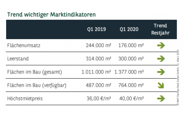 Trend wichtiger Marktindikatoren in Berlin Q1 2020