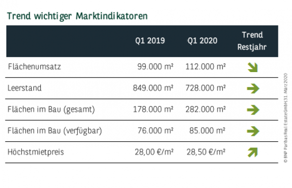 Trend wichtiger Marktindikatoren in Düsseldorf Q1 2020