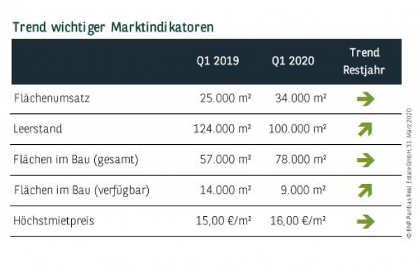 Trend wichtiger Marktindikatoren in Essen Q1 2020