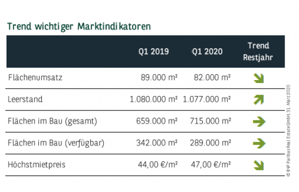Trend wichtiger Marktindikatoren in Frankfurt Q1 2020