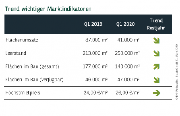 Trend wichtiger Marktindikatoren in Köln Q1 2020