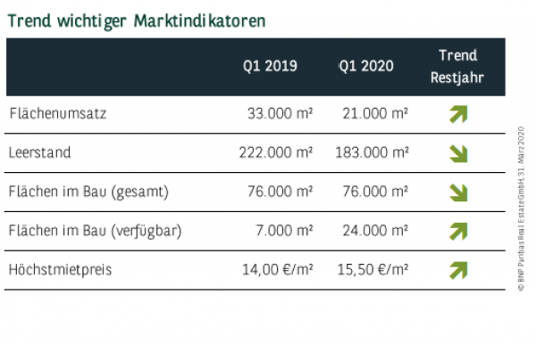 Trend wichtiger Marktindikatoren in Leipzig Q1 2020