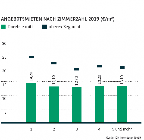 Angebotsmieten nach Zimmerzahl in Berlin 2019