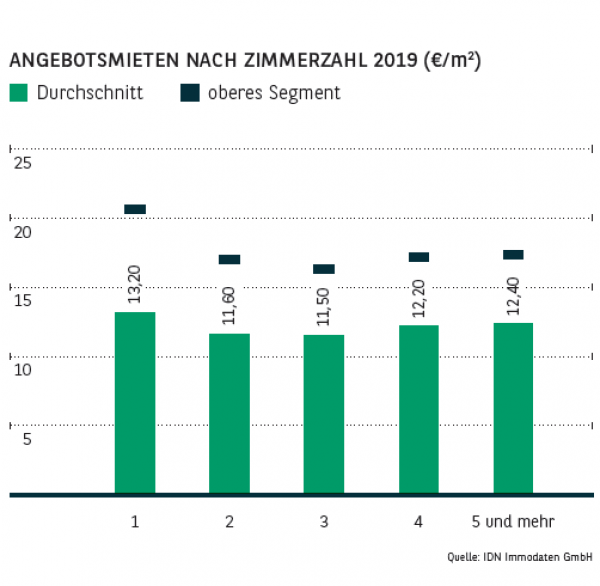 Angebotsmieten nach Zimmerzahl in Düsseldorf 2019