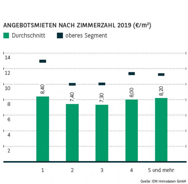 Angebotsmieten nach Zimmerzahl in Essen 2019