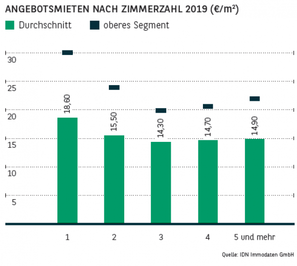 Angebotsmieten nach Zimmerzahl in Frankfurt 2019