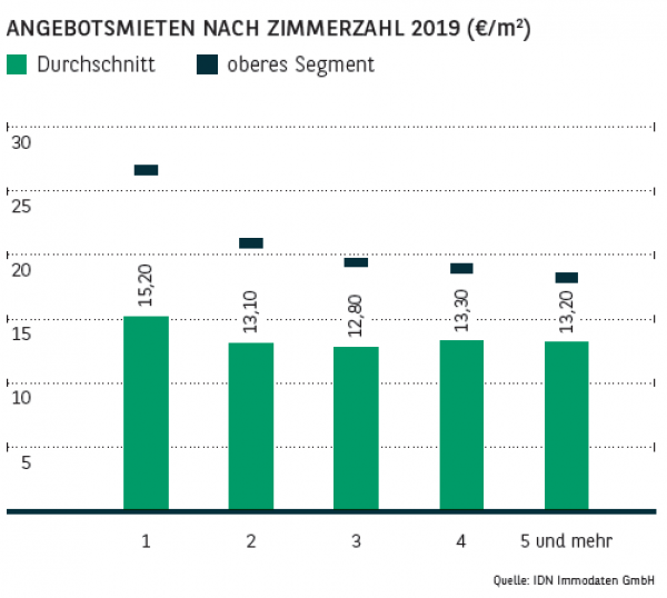 Angebotsmieten nach Zimmerzahl in Hamburg 2019