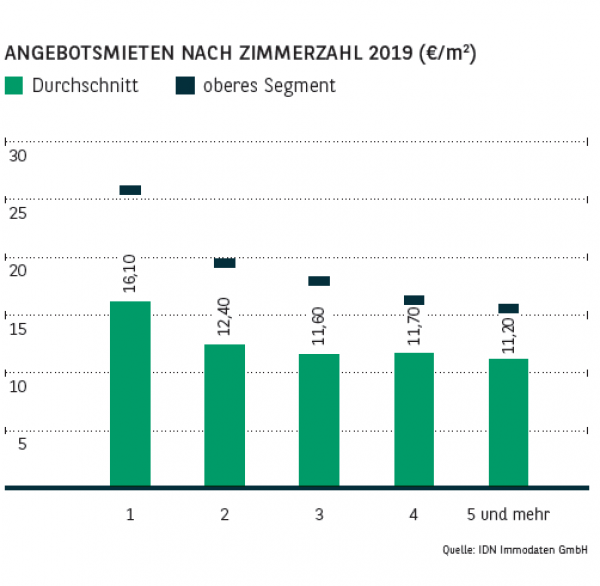 Angebotsmieten nach Zimmerzahl in Köln 2019