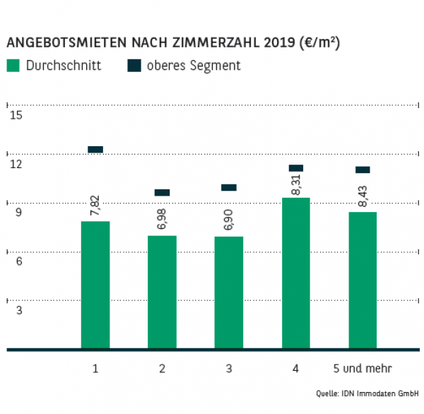 Angebotsmieten nach Zimmerzahl in Leipzig 2019