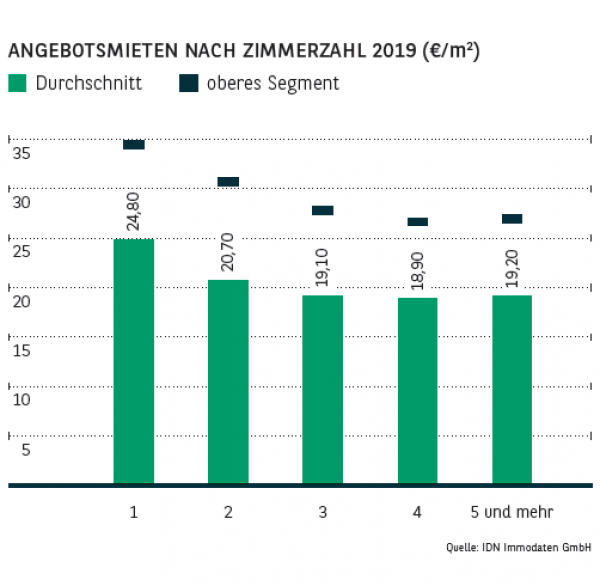 Angebotsmieten nach Zimmerzahl in München 2019