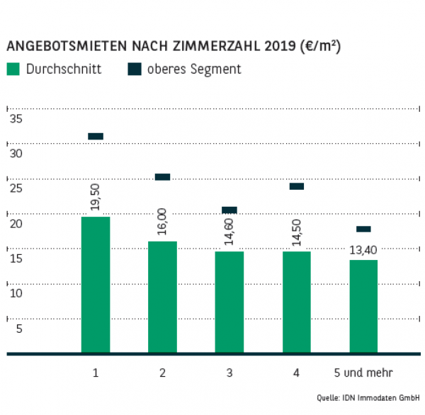 Angebotsmieten nach Zimmerzahl in Stuttgart 2019