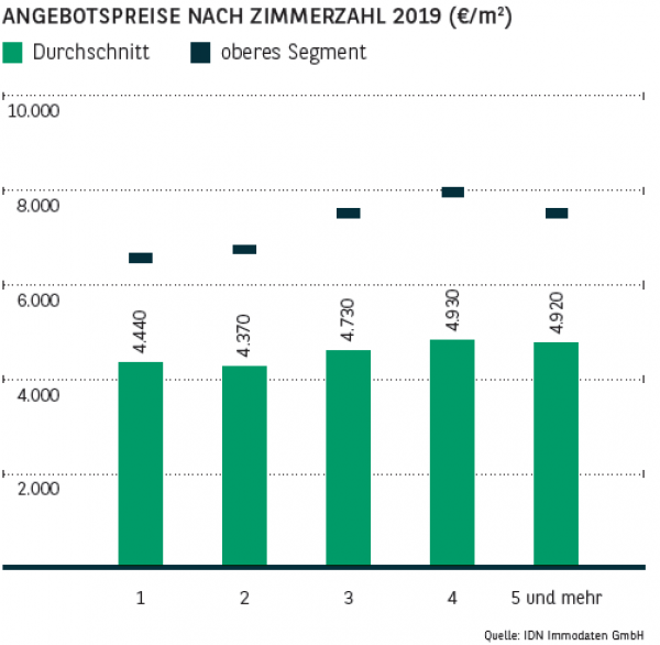 Angebotspreise nach Zimmerzahl in Berlin 2019