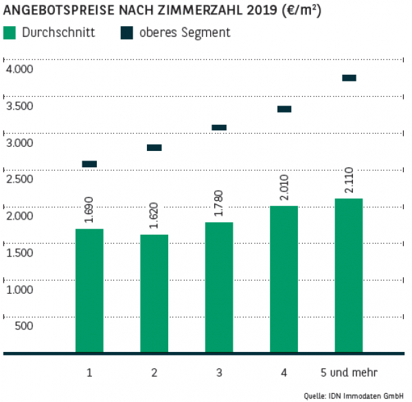 Angebotspreise nach Zimmerzahl in Essen 2019