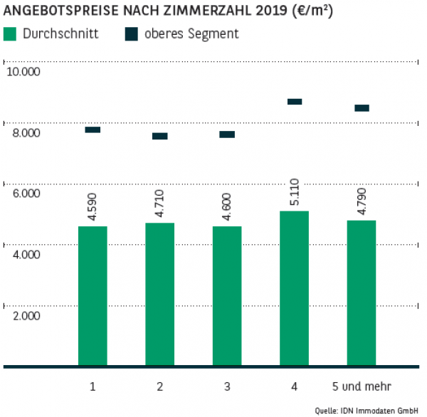 Angebotspreise nach Zimmerzahl 2019 in Hamburg