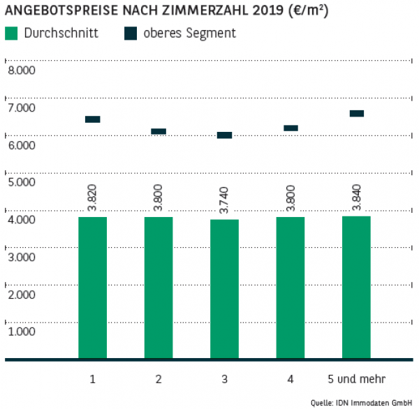 Angebotspreise nach Zimmerzahl in Köln 2019
