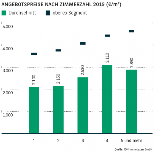 Angebotspreise nach Zimmerzahl in Leipzig 2019