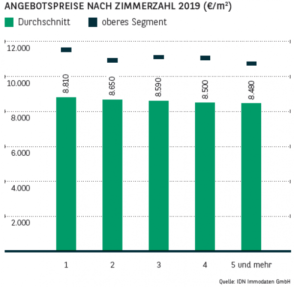Angebotspreise nach Zimmerzahl in München 2019
