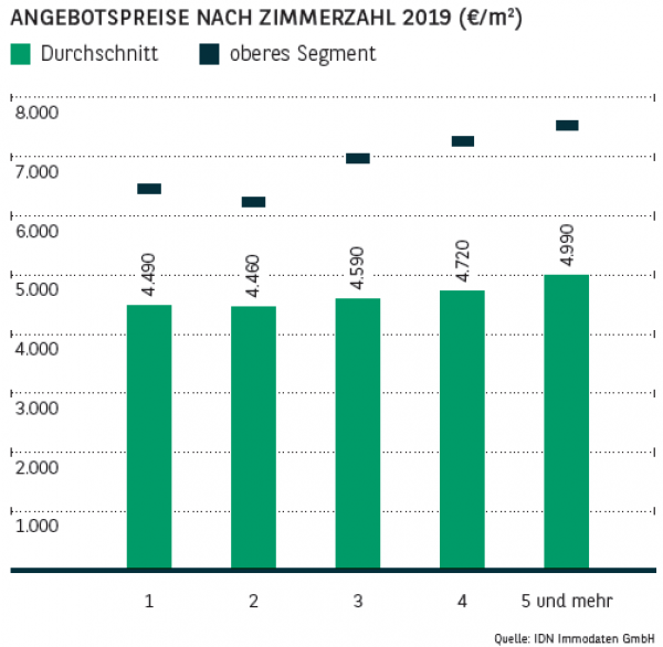 Angebotspreise nach Zimmerzahl in Stuttgart 2019