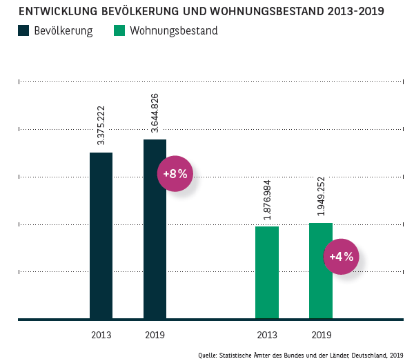 Entwicklung Bevölkerung und Wohnungsbestand in Berlin 2013-2019