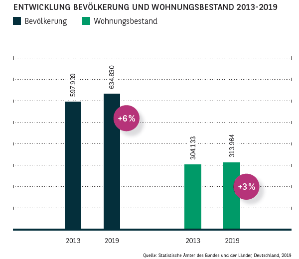 Entwicklung Bevölkerung und Wohnungsbestand in Düsseldorf 2013-2019