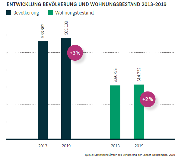 Entwicklung Bevölkerung und Wohnungsbestand in Essen 2013-2019