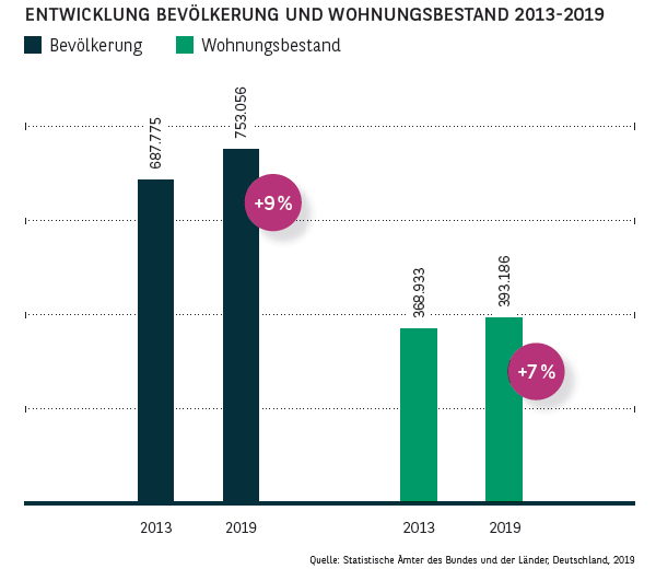 Entwicklung Bevölkerung und Wohnungsbestand in Frankfurt 2013-2019