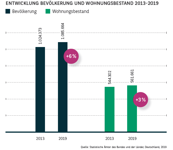 Entwicklung Bevölkerung und Wohnungsbestand in Köln 2013-2019