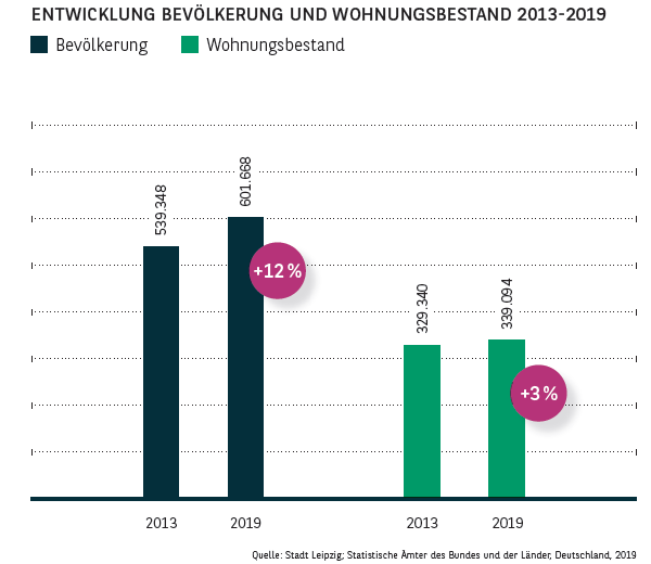 Entwicklung Bevölkerung und Wohnungsbestand in Leipzig 2013-2019