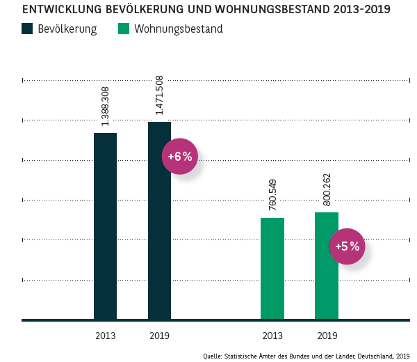 Entwicklung Bevölkerung und Wohnungsbestand in München 2013-2019