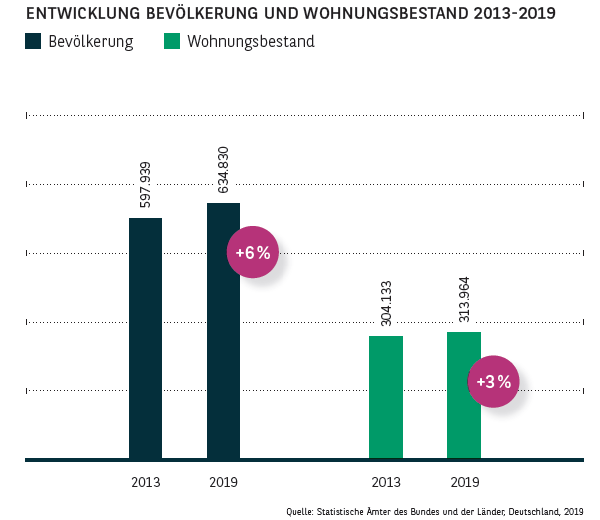 Entwicklung Bevölkerung und Wohnungsbestand in Stuttgart 2013-2019