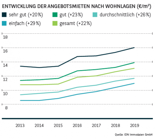 Entwicklung der Angebotsmieten nach Wohnlagen in Hamburg