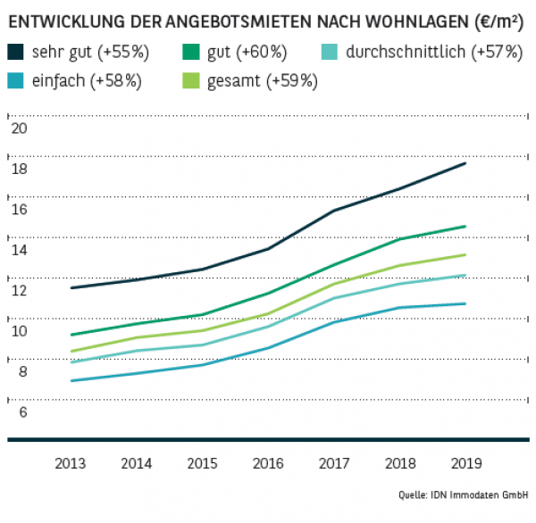 Entwicklung der Angebotsmieten nach Wohnlagen in Berlin