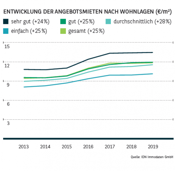 Entwicklung der Angebotsmieten nach Wohnlagen in Düsseldorf