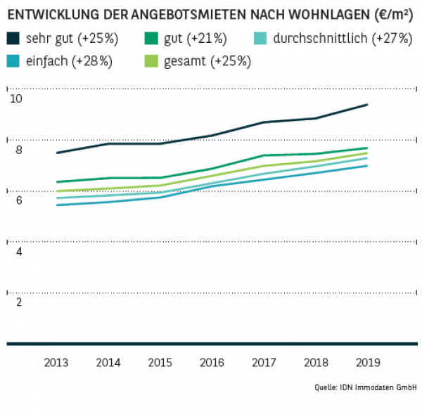 Entwicklung der Angebotsmieten nach Wohnlagen in Essen