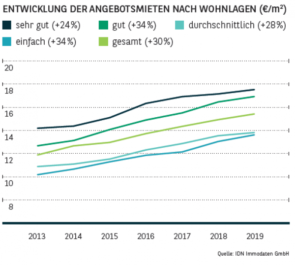 Entwicklung der Angebotsmieten nach Wohnlagen in Frankfurt