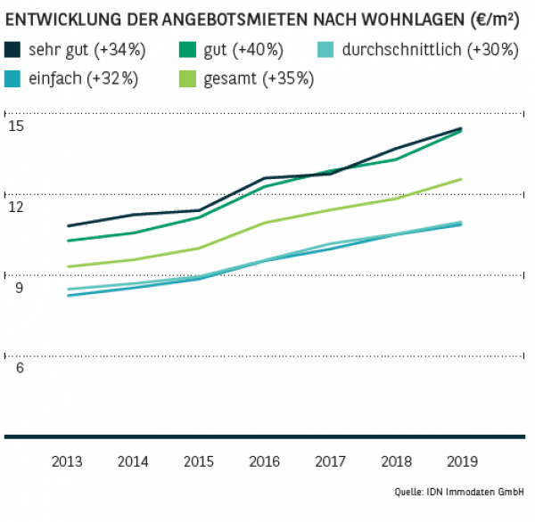 Entwicklung der Angebotsmieten nach Wohnlagen in Köln