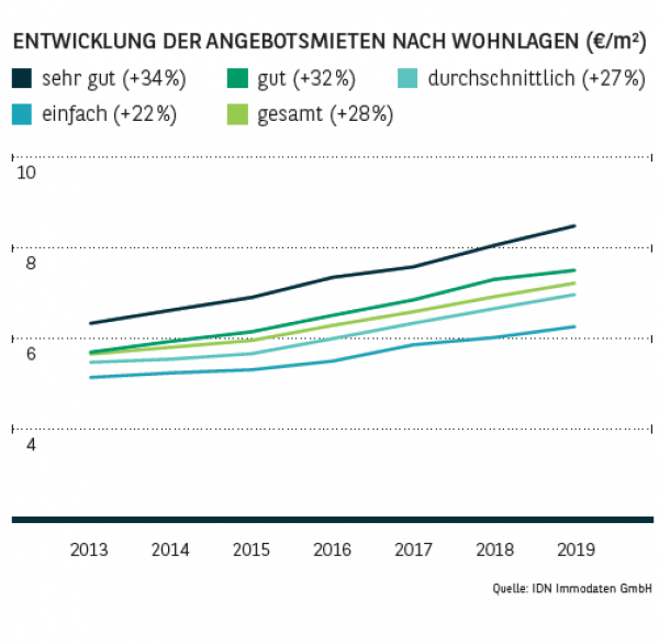 Entwicklung der Angebotsmieten nach Wohnlagen in Leipzig